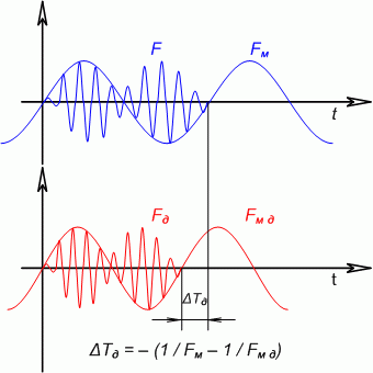 Доплеровское смещение частоты при амплитудной модуляции