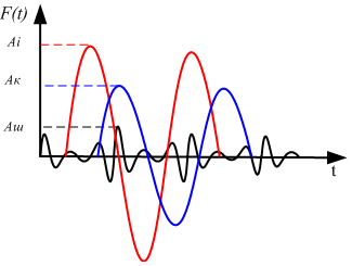 Мгновенное значение максимальных амплитуд гармонических составляющих сигнала и шумов