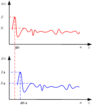 Гармонические составляющие входного сигнала и смещенного спектра после преобразования Фурье