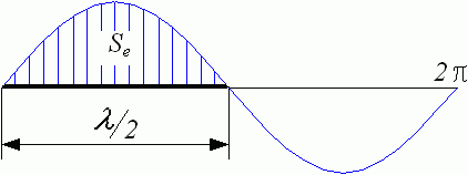Эффективная площадь антенны для длины волны l.