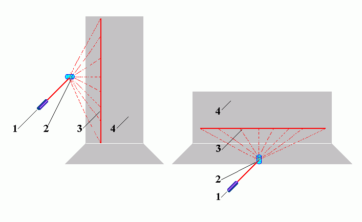Расщепление лазерного луча в горизонтальную или вертикальную линию через линзу.