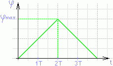 Часовая диаграмма работы фазового детектора