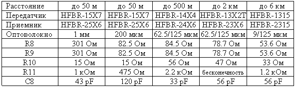 Таблица к рис.8 (Схема быстродействующего оптоволоконного канала связи 160 MBd до 6 км)