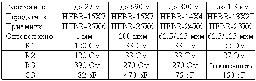 Таблица к рис.5 (Схема быстродействующего оптоволоконного канала связи 32 MBd до 1.3 км.)