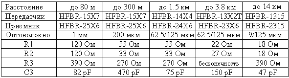 Таблица к рис.7 (Схема быстродействующего оптоволоконного канала связи 32 MBd до 14 км)